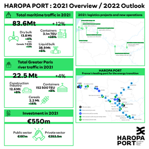 Founding year for HAROPA PORT